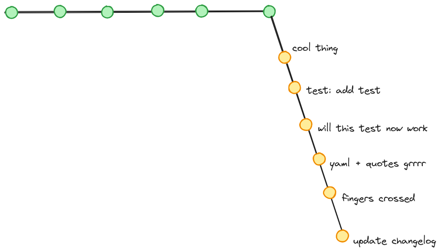 une branche principale avec plusieurs commits, une branche de fonctionnalités avec des commits en pagaille