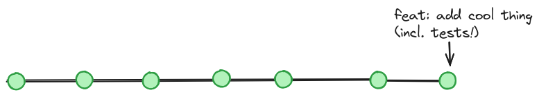 une branche principale avec plusieurs commits, dont un commit de nouvelle fonctionnalité